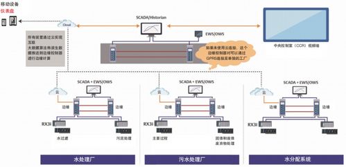 不用plc 不用dcs 邊緣控制系統(tǒng)助力智能水務(wù)實(shí)現(xiàn)